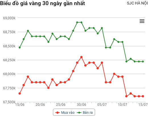 Giá vàng hôm nay 15/7: Tiếp tục giảm sâu đáng báo động